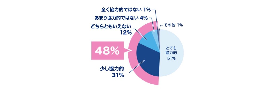 アンケート調査結果グラフ
