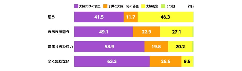 グラフ:セックスレス意識別にみる寝室のタイプ
