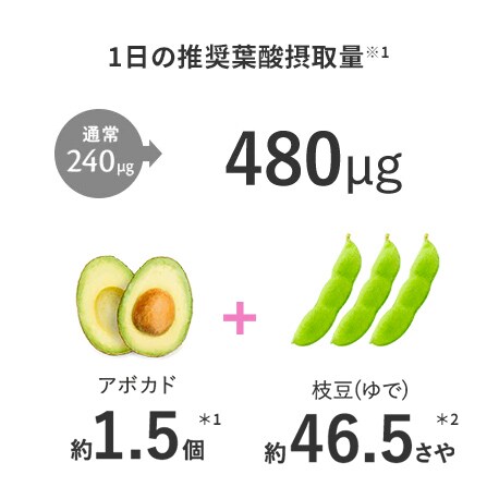 1日に推奨される葉酸摂取量