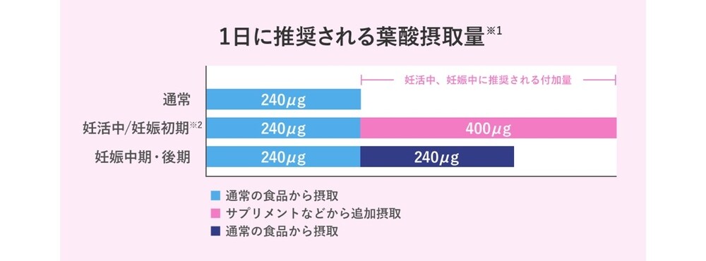 葉酸サプリはどうして必要なの サプリの選び方 エレビット Elevit バイエル薬品