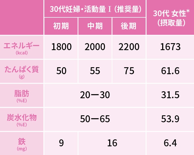 管理栄養士監修 胎児に栄養を届けるために 妊娠前 妊娠中に気をつけたいこと エレビット Elevit バイエル薬品