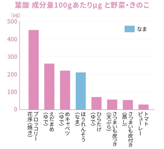 葉酸成分量100gあたりμgと野菜・きのこ