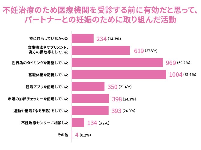 妊活の期間はどれくらい 実際に取り組んでいるカップルの現状 エレビット Elevit バイエル薬品