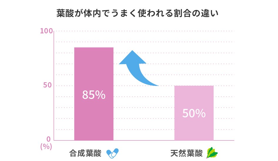 葉酸が体内でうまく使われる割合の違い