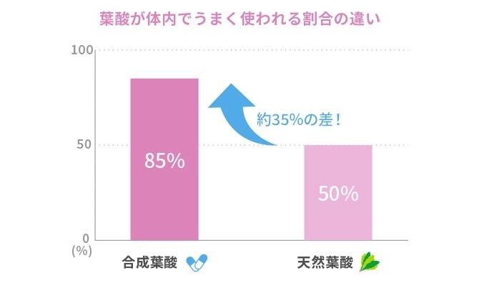 「食事性葉酸」ってなに？