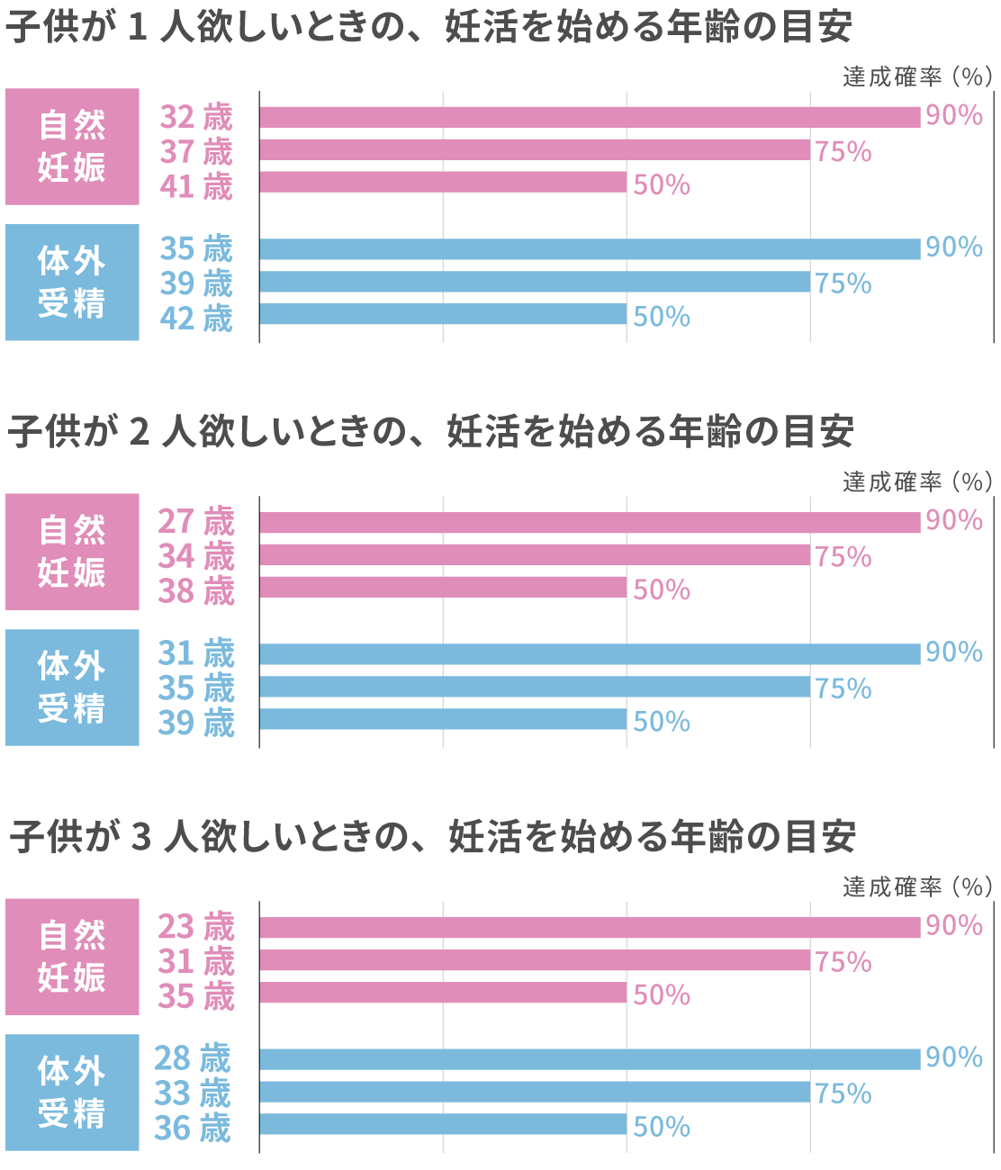 妊活を始める年齢の目安
