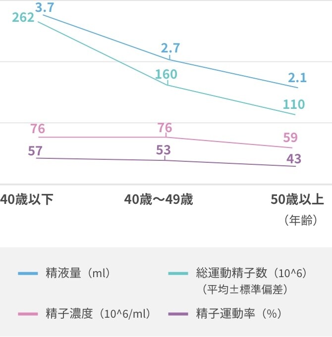 年齢別の精子の状態グラフ