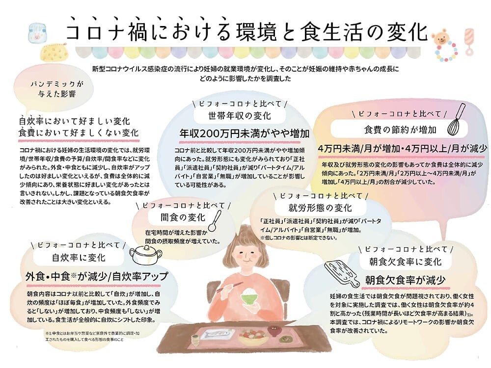 コロナ禍における環境と食生活の変化