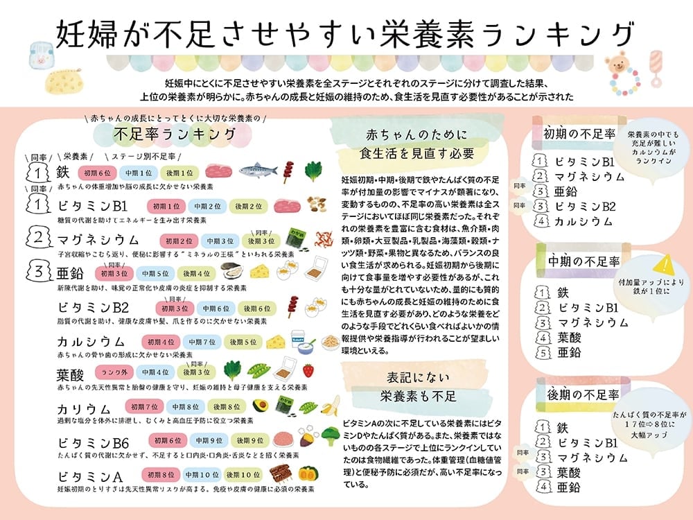 妊婦が不足させやすい栄養素ランキング
