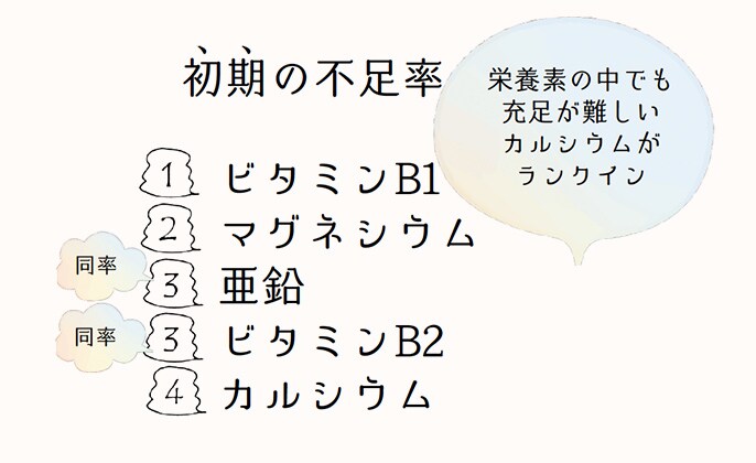 初期の不足率
