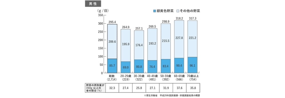 男性　野菜の摂取量が350ｇ以上の者の割合（％）