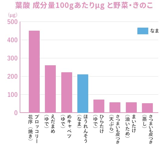 葉酸成分量100gあたりμgと野菜・きのこ