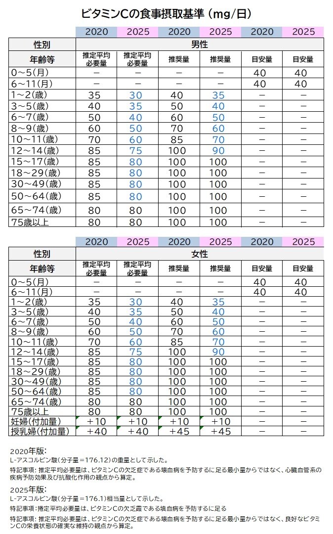 連載第3回後編】日本人の食事摂取基準 2025年版で何が変わった