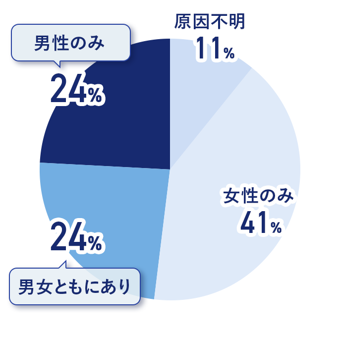 不妊症の7273カップルの原因調査